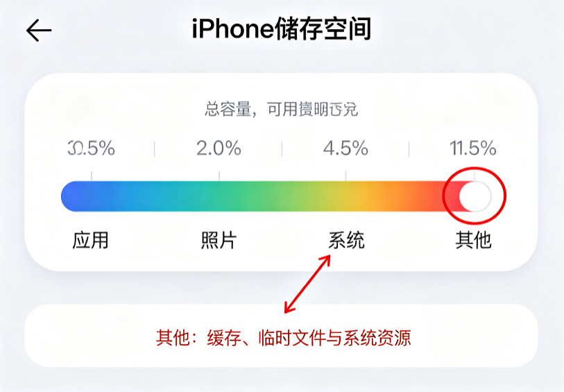 iPhone存储空间其他占用太大 - 苹果派